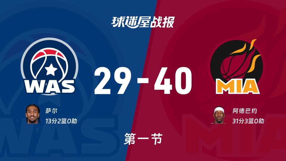 奇才vs热火:第一节完,奇才29-40热火,阿德巴约得到31分