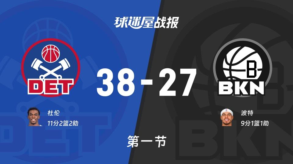 NBA常规赛:活塞首节领先篮网11分,杜伦得到11分,波特得到9分