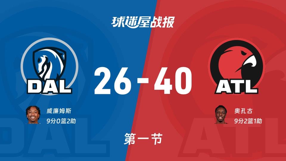 独行侠vs老鹰：第一节完，独行侠26-40老鹰，奥孔古得到9分
