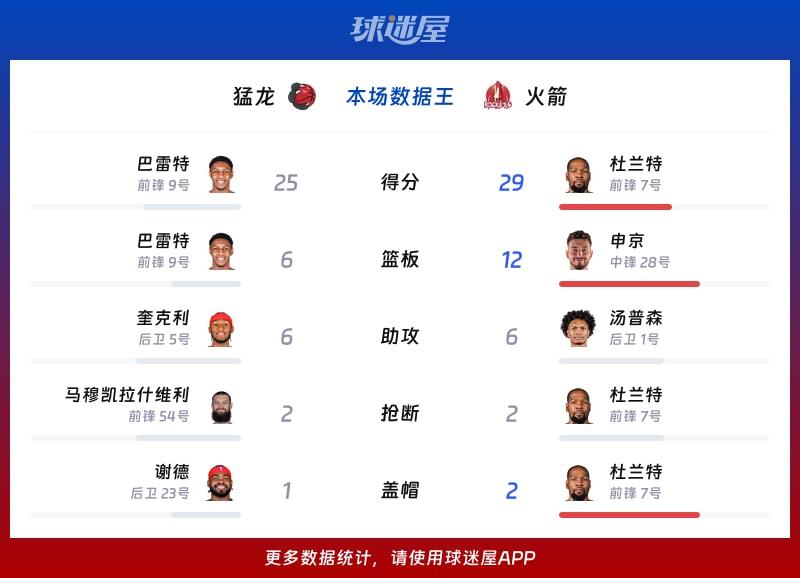 猛龙vs火箭各项最佳