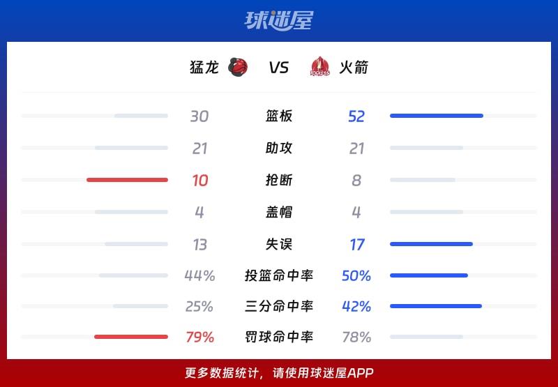 猛龙vs火箭球队数据