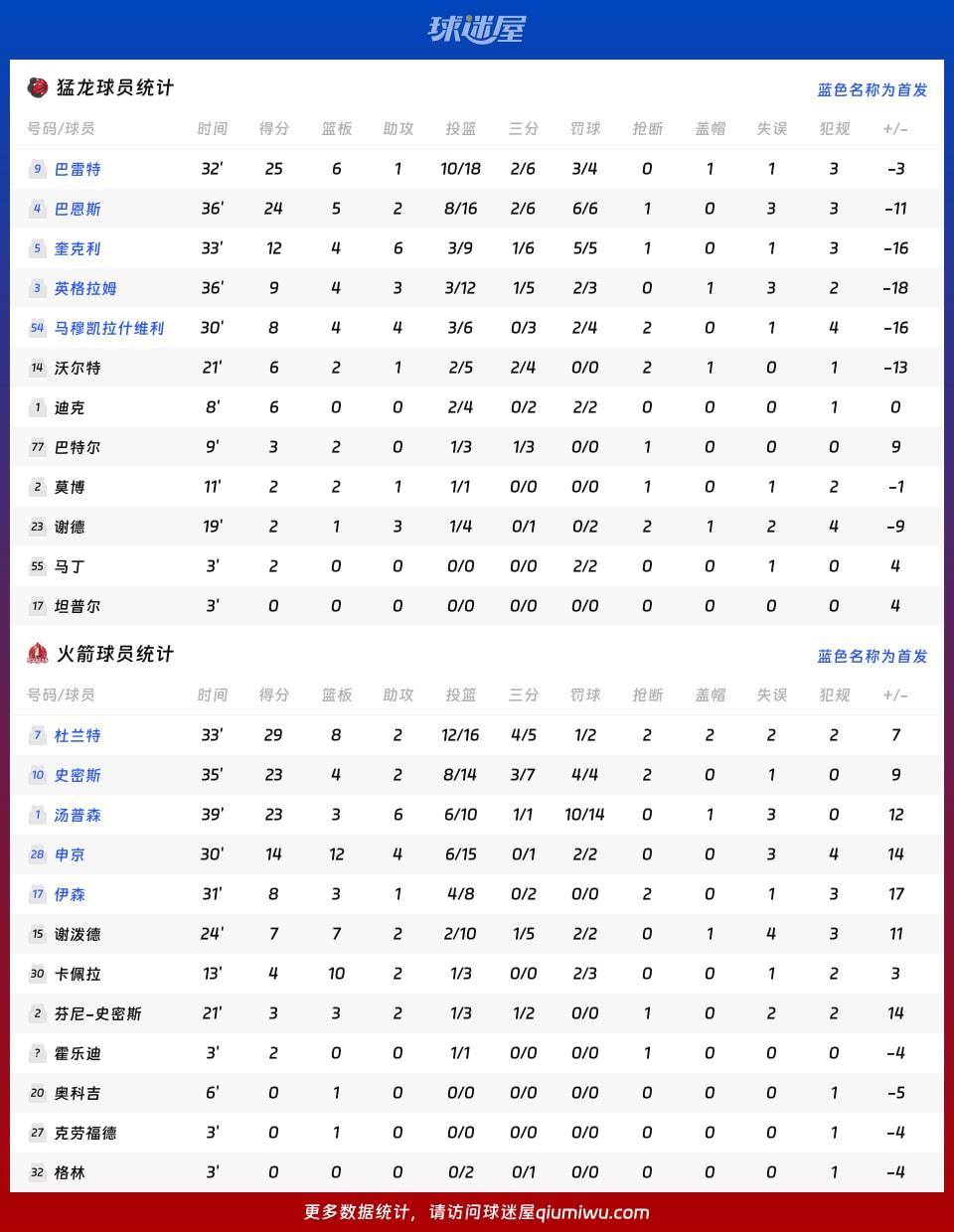 猛龙vs火箭球员数据