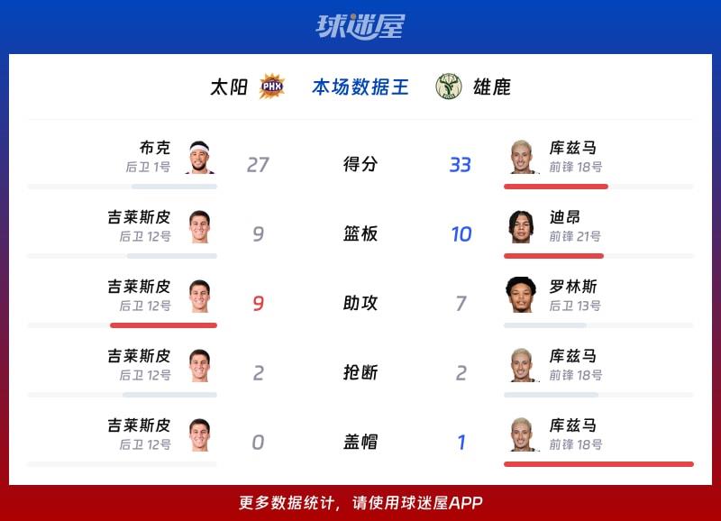太阳vs雄鹿各项最佳
