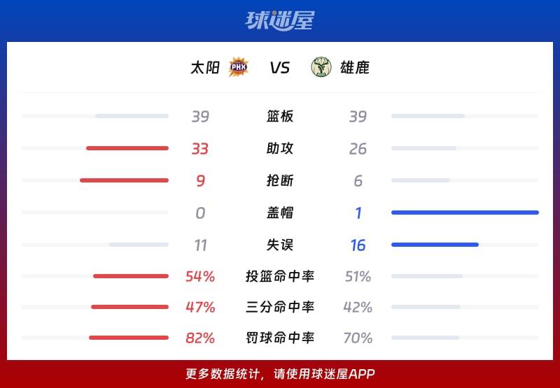 太阳vs雄鹿球队数据