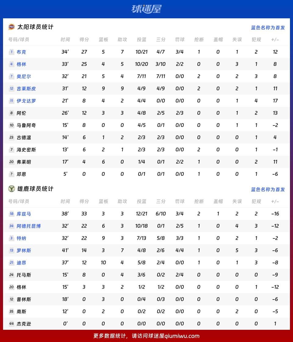 太阳vs雄鹿球员数据