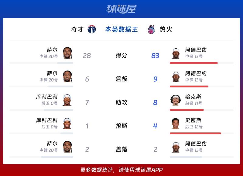 奇才vs热火各项最佳