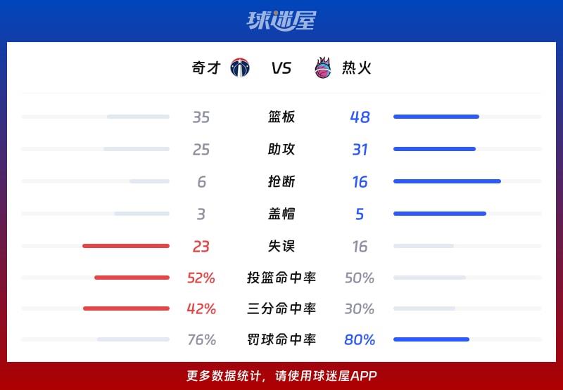 奇才vs热火球队数据