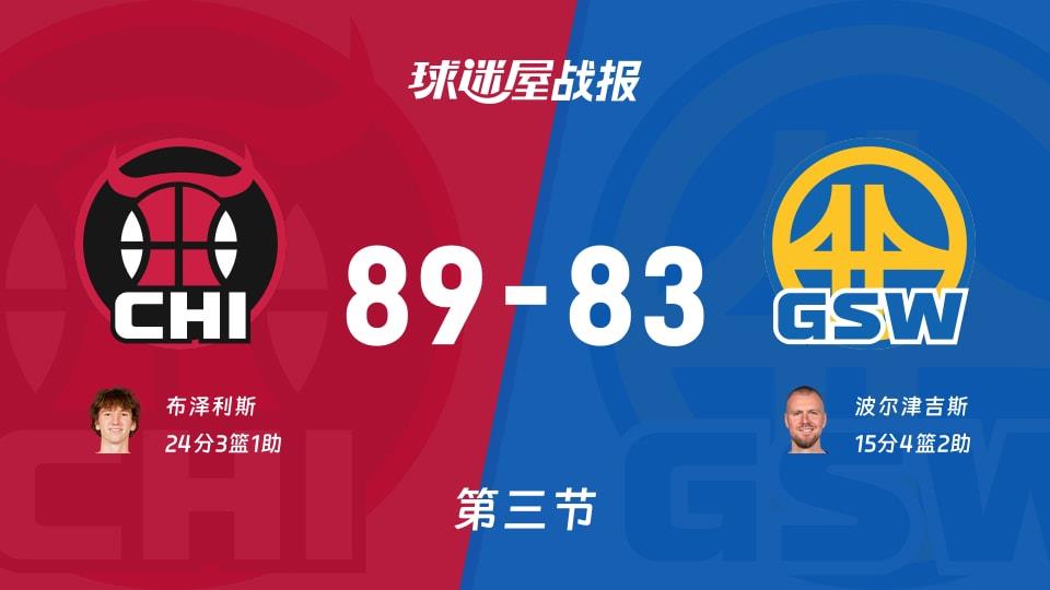 公牛vs勇士:三节战罢,公牛89-83勇士,布泽利斯得到24分