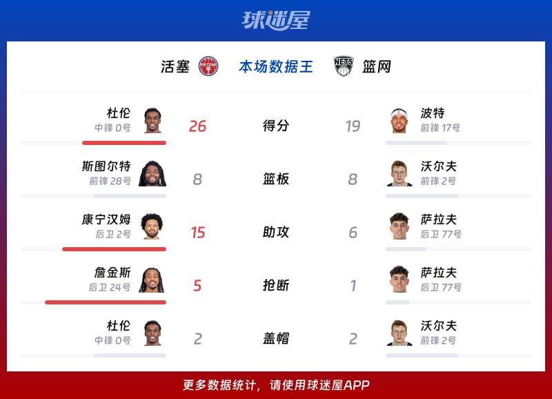 活塞vs篮网各项最佳