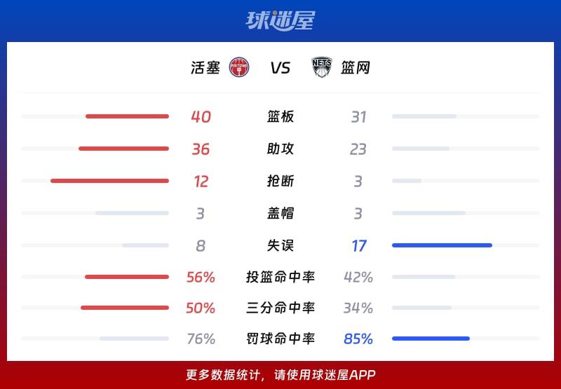 活塞vs篮网球队数据