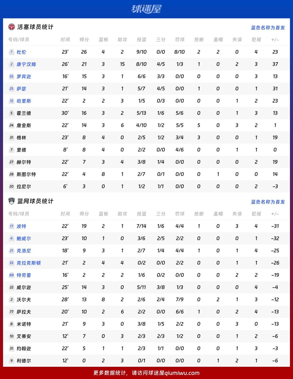 活塞vs篮网球员数据