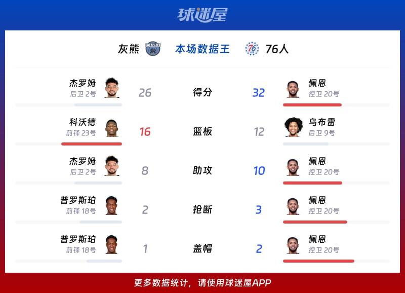 灰熊vs76人各项最佳