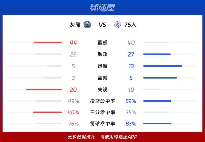 灰熊vs76人球队数据