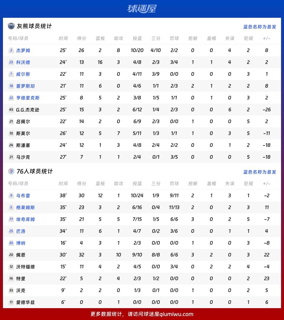 灰熊vs76人球员数据