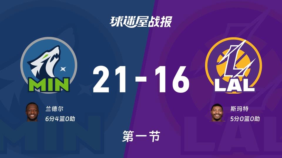 NBA常规赛:第一节完,森林狼以21-16领先湖人,兰德尔6 4