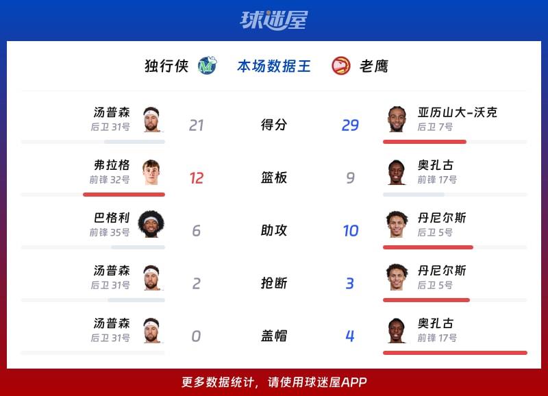 独行侠vs老鹰各项最佳