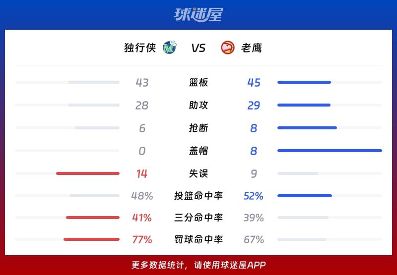 独行侠vs老鹰球队数据