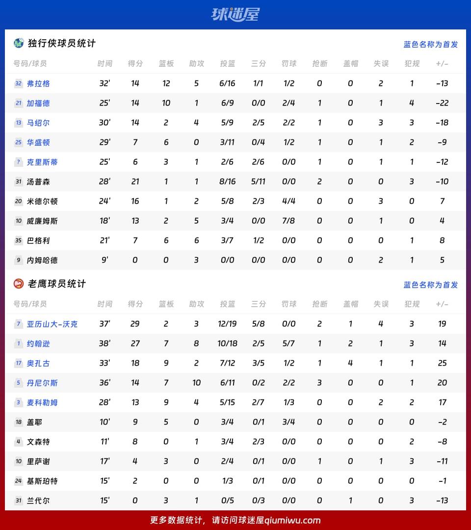 独行侠vs老鹰球员数据