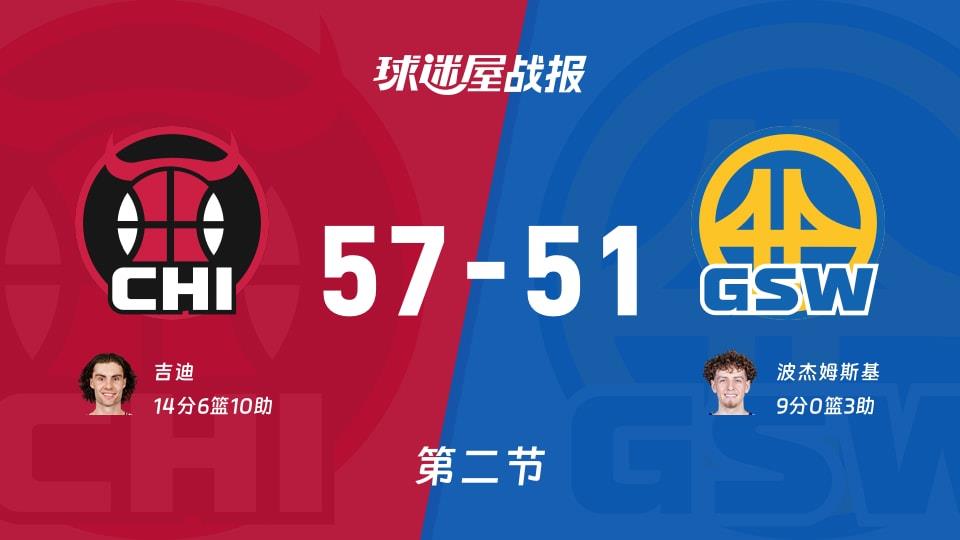 公牛vs勇士:第二节完,公牛57-51勇士,吉迪得到14分