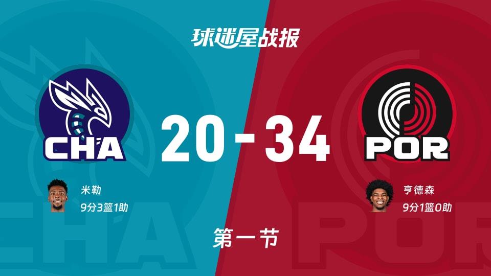 NBA常规赛:首节结束,开拓者以34-20领先黄蜂,亨德森9 1