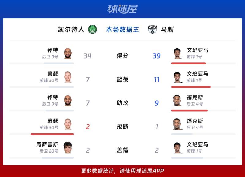 凯尔特人vs马刺各项最佳