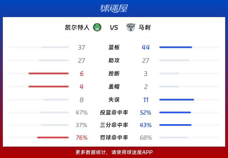 凯尔特人vs马刺球队数据