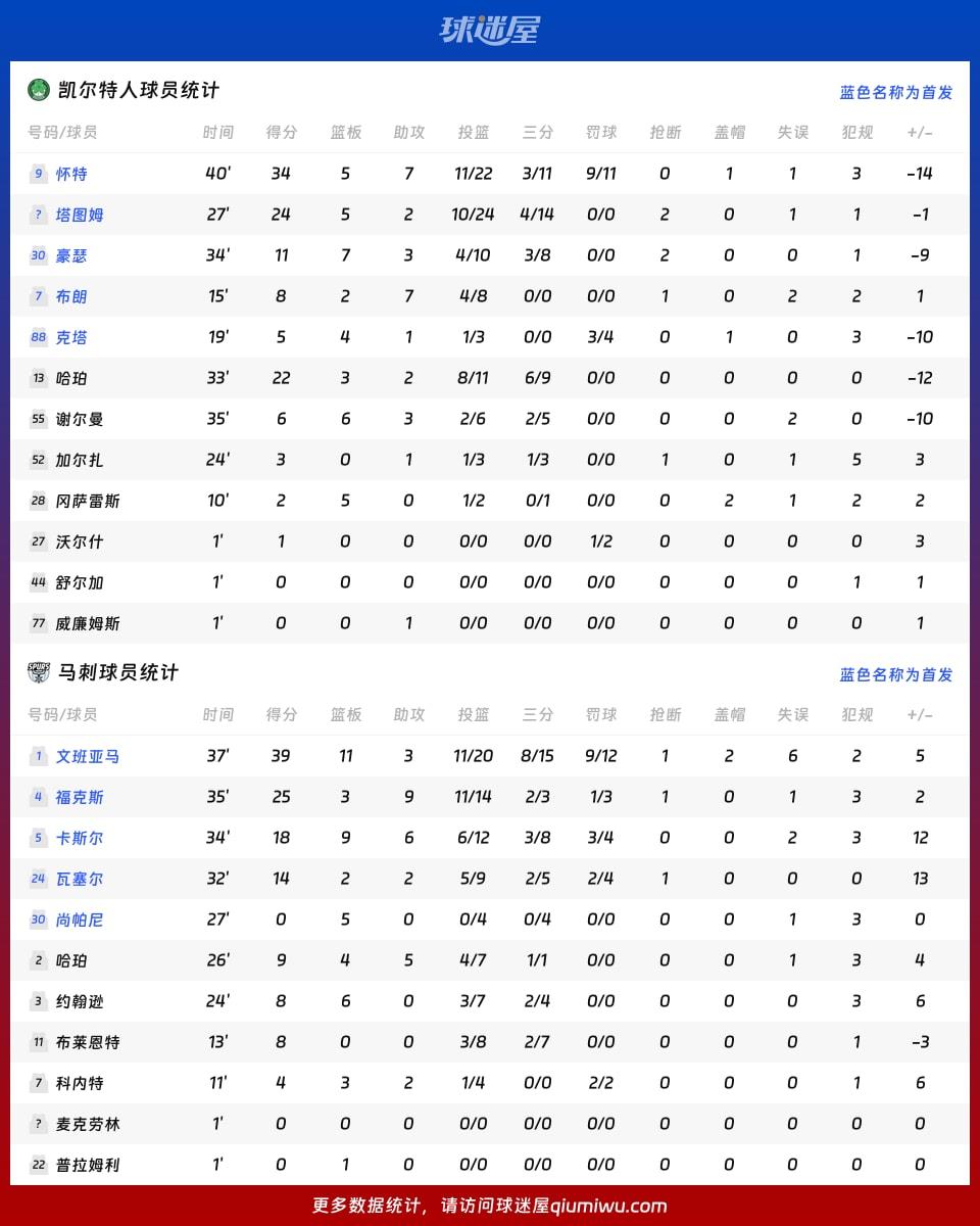 凯尔特人vs马刺球员数据