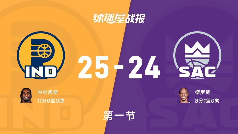 NBA常规赛:第一节完,步行者以25-24领先国王,内史密斯11