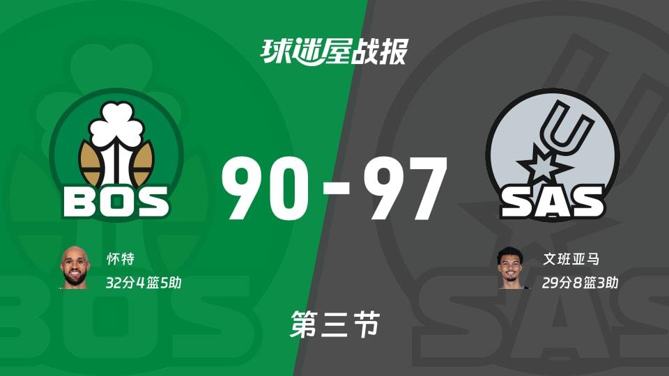 NBA常规赛:三节结束,马刺以97-90领先凯尔特人,文班亚马29 8 3