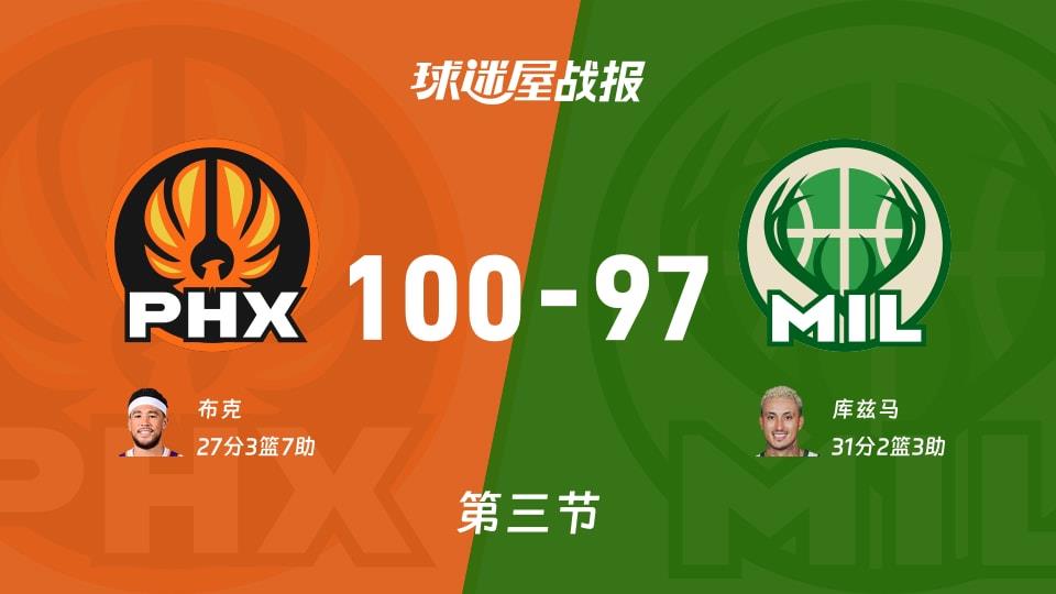 NBA常规赛:太阳第三节领先雄鹿3分,布克得到27分,库兹马得到31分