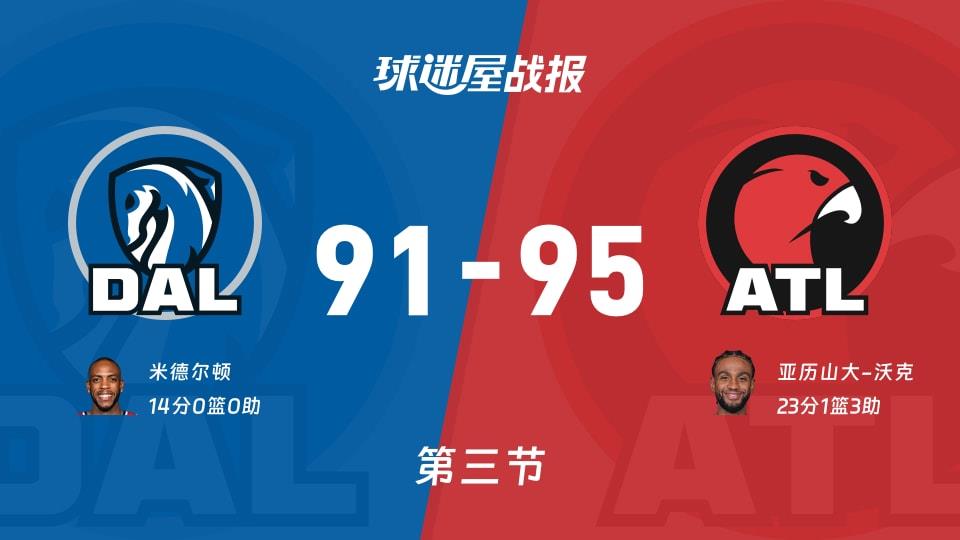 独行侠vs老鹰:三节结束,独行侠91-95老鹰,亚历山大-沃克得到23分
