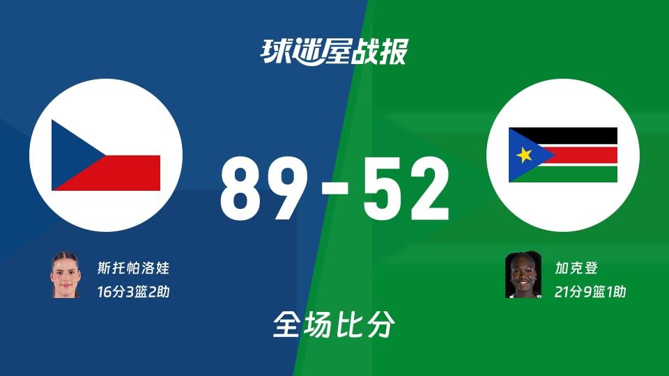 女世界杯预选赛:斯托帕洛娃16 3 2,捷克女篮以89-52战胜南苏丹女篮