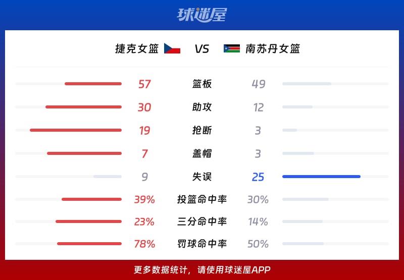 捷克女篮vs南苏丹女篮球队数据