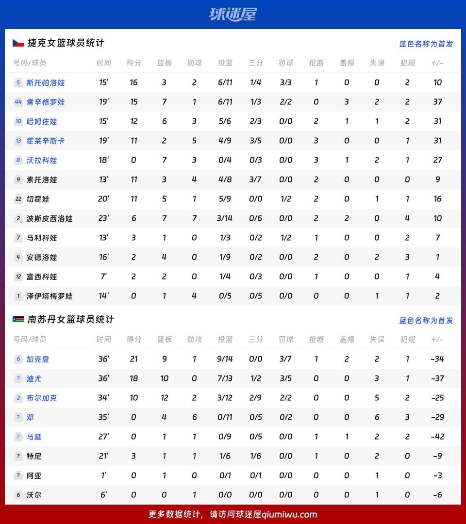 捷克女篮vs南苏丹女篮球员数据