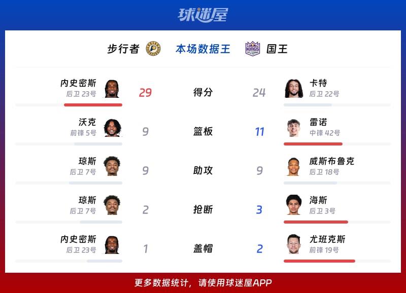 步行者vs国王各项最佳