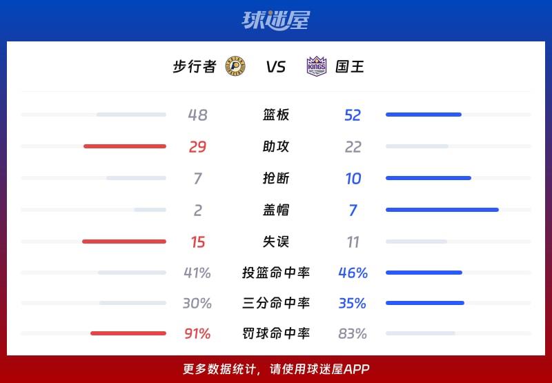 步行者vs国王球队数据