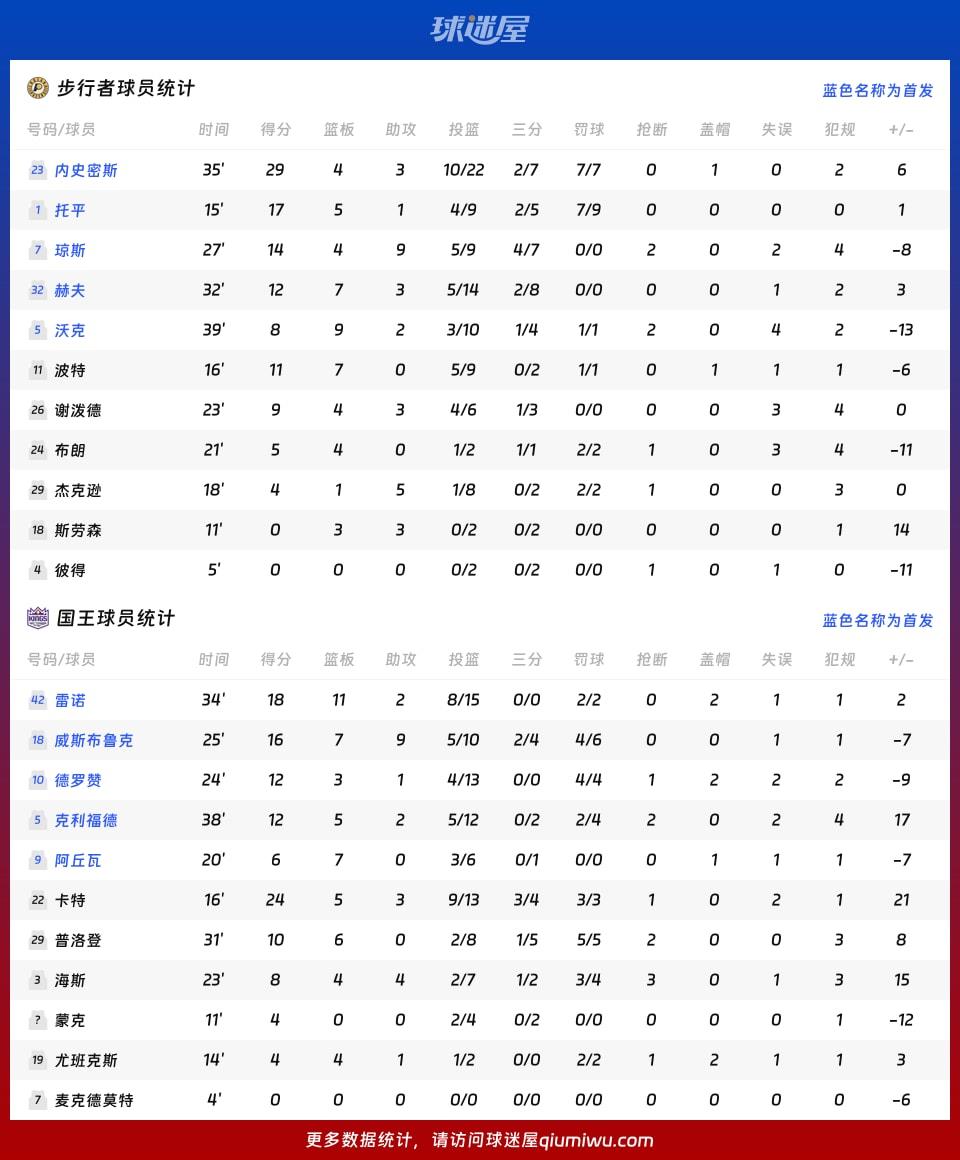 步行者vs国王球员数据