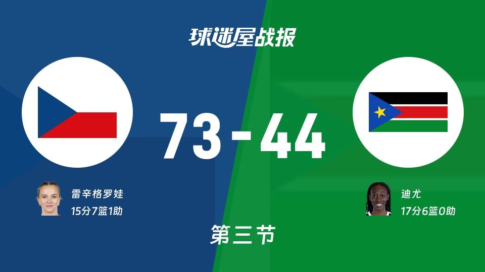 捷克女篮vs南苏丹女篮：三节战罢，捷克女篮73-44南苏丹女篮，迪尤得到17分