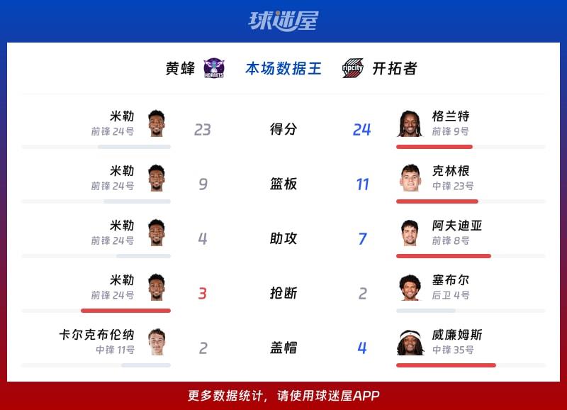 黄蜂vs开拓者各项最佳