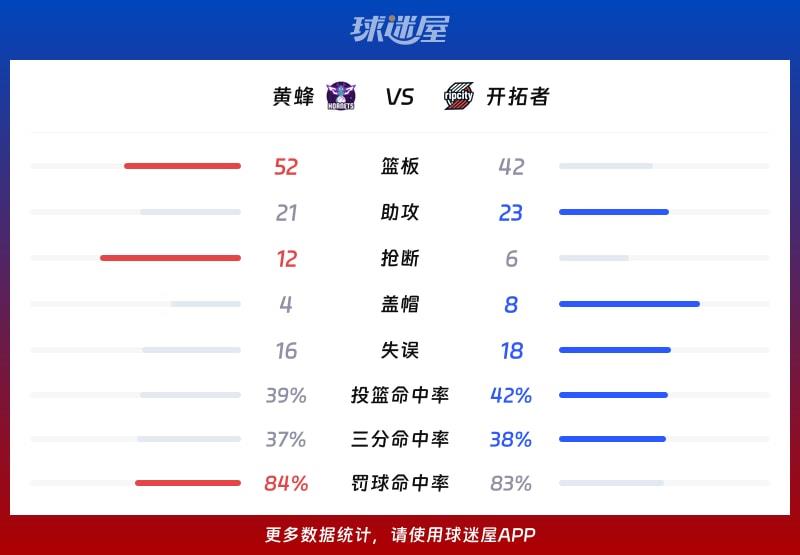 黄蜂vs开拓者球队数据