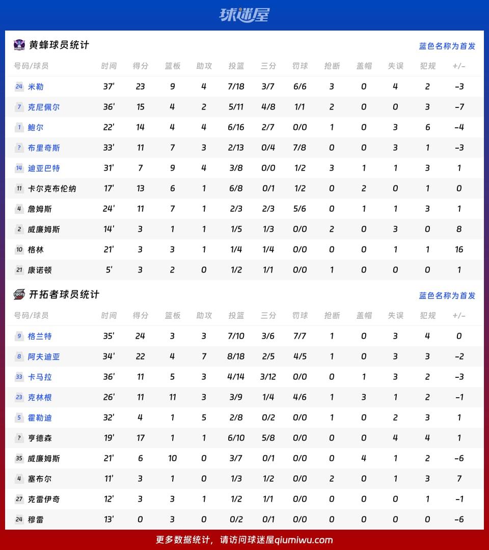 黄蜂vs开拓者球员数据