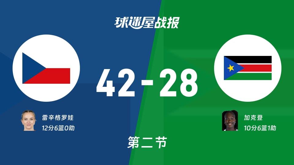 捷克女篮vs南苏丹女篮:第二节完,捷克女篮42-28南苏丹女篮,雷辛格罗娃得到12分