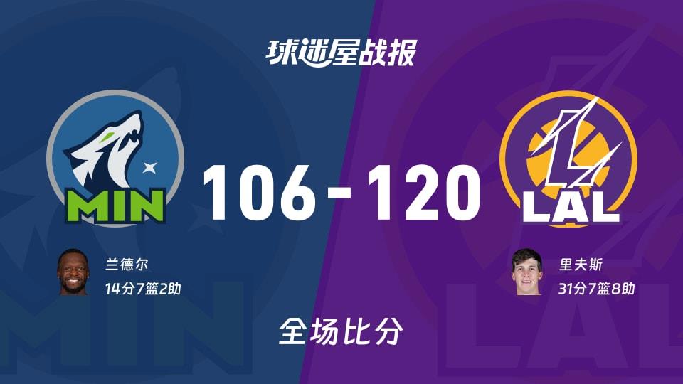 NBA常规赛:里夫斯31 7 8,湖人以120-106战胜森林狼