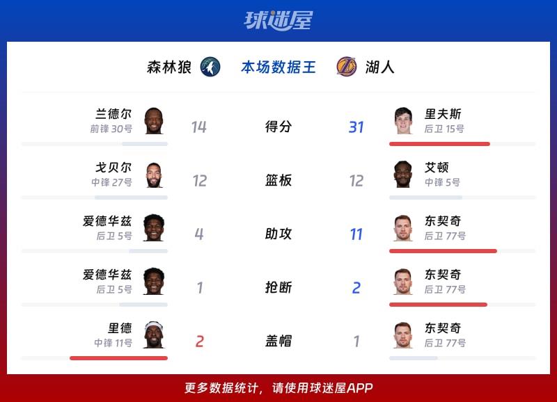 森林狼vs湖人各项最佳