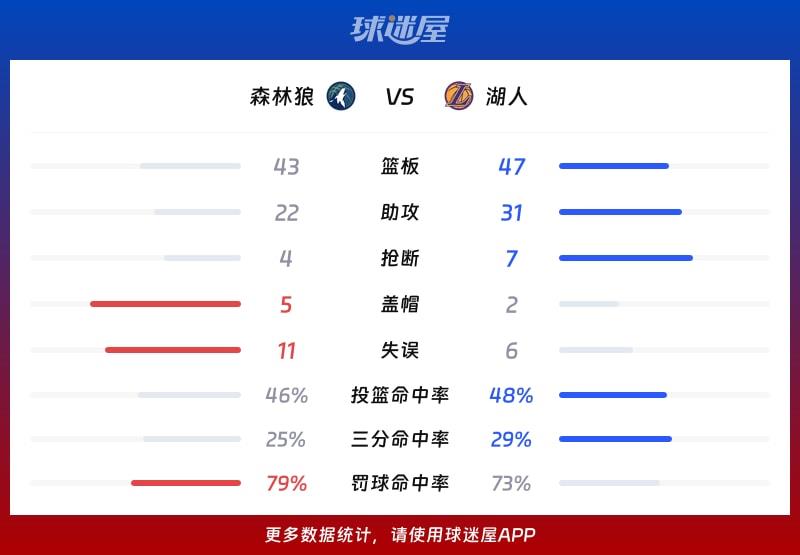 森林狼vs湖人球队数据