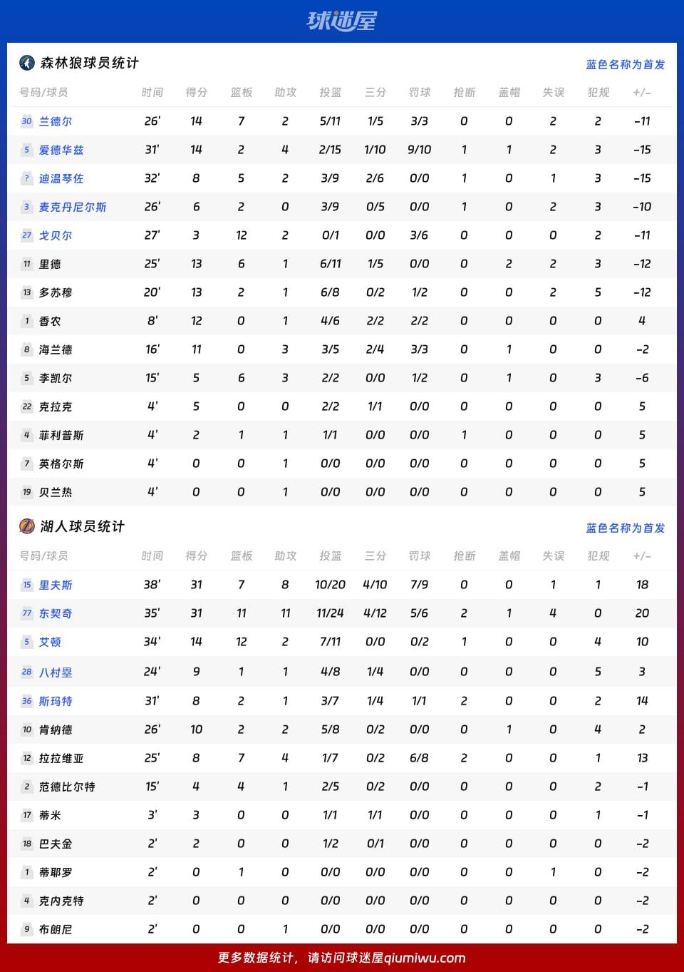 森林狼vs湖人球员数据