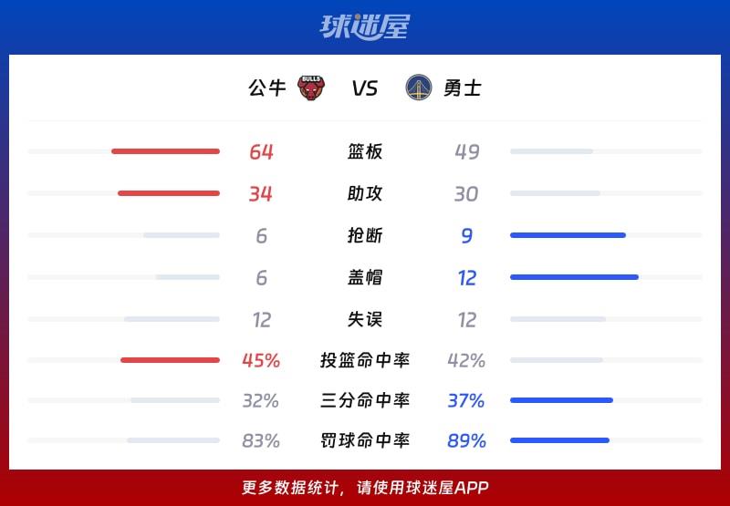 公牛vs勇士球队数据