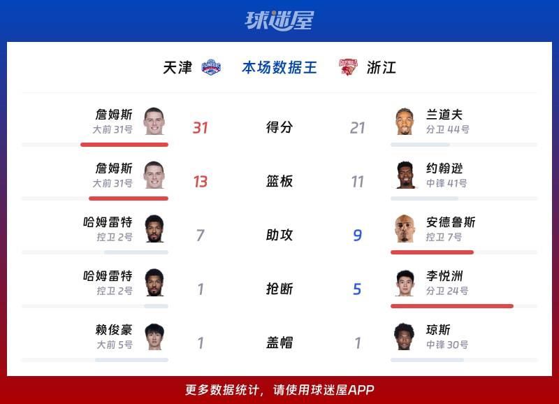 天津vs浙江各项最佳