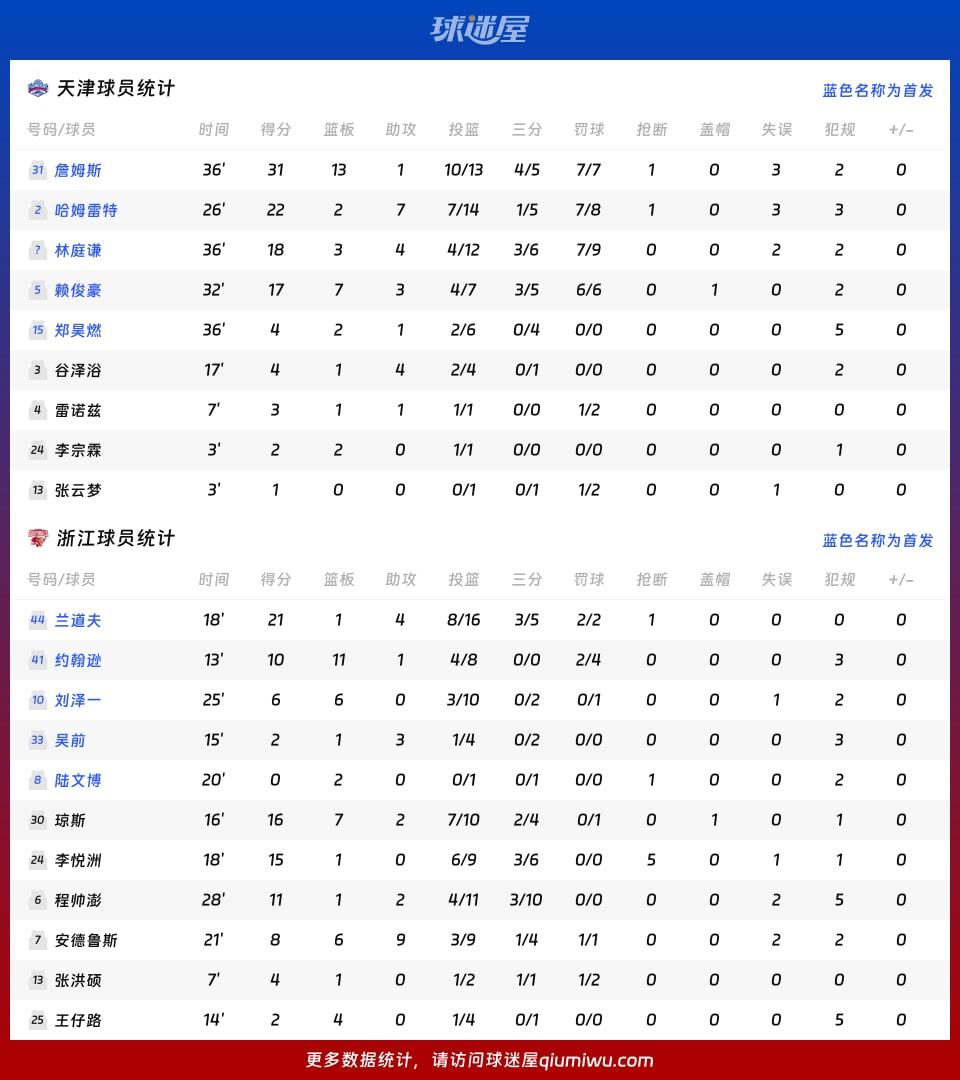 天津vs浙江球员数据