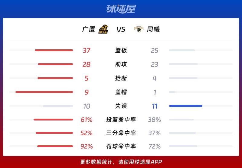 广厦vs同曦球队数据